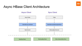 RpcChannel BlockingRpcChannel
BlockingRpcClientNettyRpcClient
ClientService.Interface ClientService.BlockingInterface
AsyncTable Table
Async HBase Client Architecture
Async Client Sync Client
Other AbstractRpcClient
 