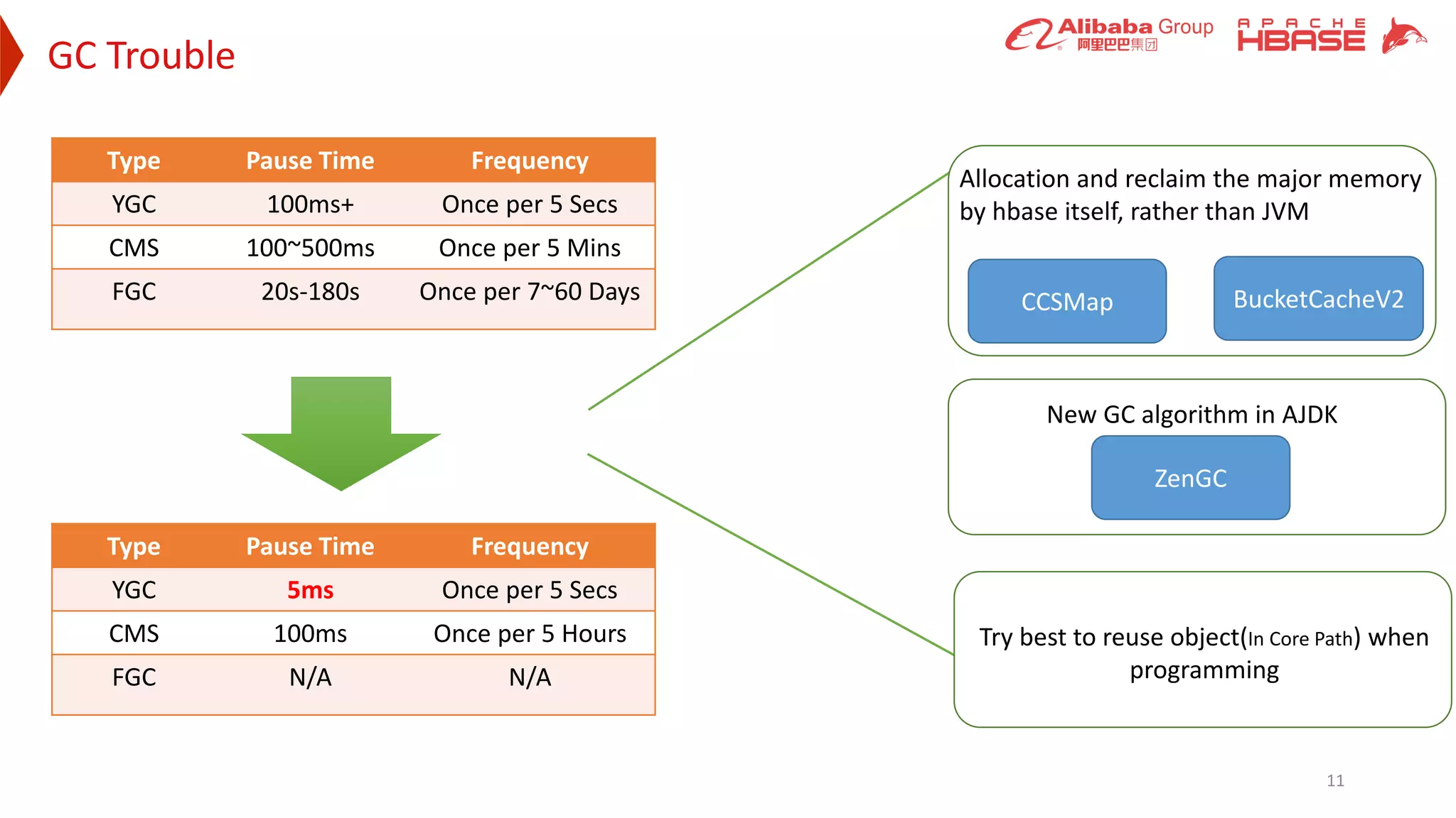 GC Trouble
11
Type Pause Time Frequency
YGC 100ms+ Once per 5 Secs
CMS 100~500ms Once per 5 Mins
FGC 20s-180s Once per 7~60 Days
Type Pause Time Frequency
YGC 5ms Once per 5 Secs
CMS 100ms Once per 5 Hours
FGC N/A N/A
CCSMap BucketCacheV2
Allocation and reclaim the major memory
by hbase itself, rather than JVM
ZenGC
New GC algorithm in AJDK
Try best to reuse object(In Core Path) when
programming
 