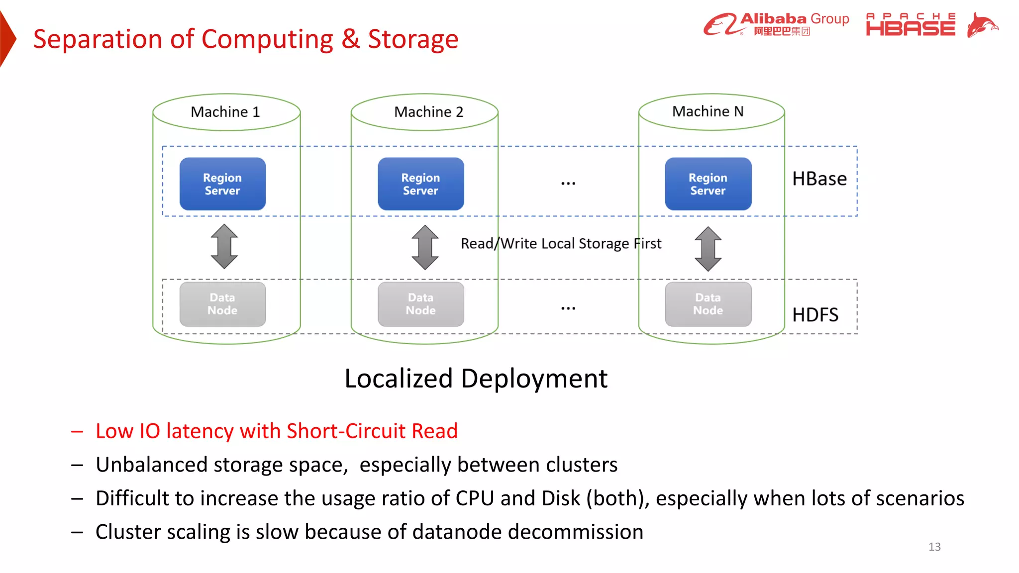 Separation of Computing & Storage
13
Localized Deployment
– Low IO latency with Short-Circuit Read
– Unbalanced storage space, especially between clusters
– Difficult to increase the usage ratio of CPU and Disk (both), especially when lots of scenarios
– Cluster scaling is slow because of datanode decommission
 