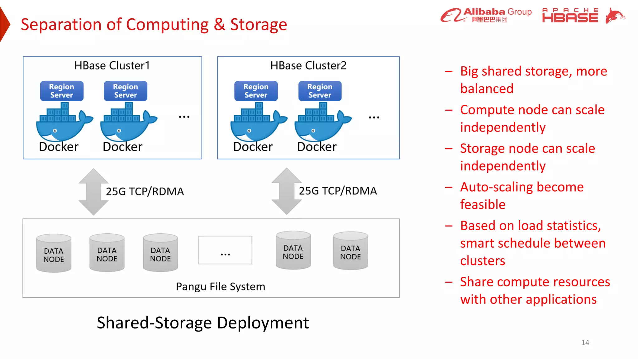 Separation of Computing & Storage
14
Shared-Storage Deployment
– Big shared storage, more
balanced
– Compute node can scale
independently
– Storage node can scale
independently
– Auto-scaling become
feasible
– Based on load statistics,
smart schedule between
clusters
– Share compute resources
with other applications
 