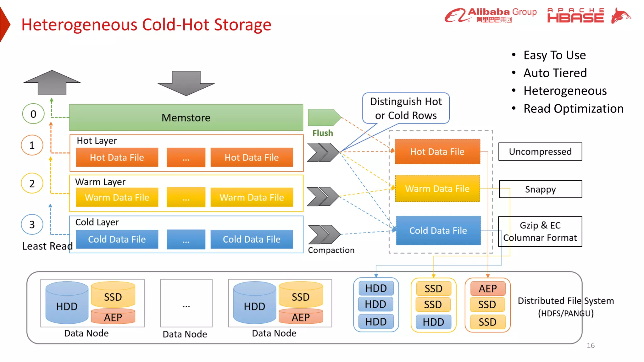 Heterogeneous Cold-Hot Storage
16
• Easy To Use
• Auto Tiered
• Heterogeneous
• Read Optimization
 
