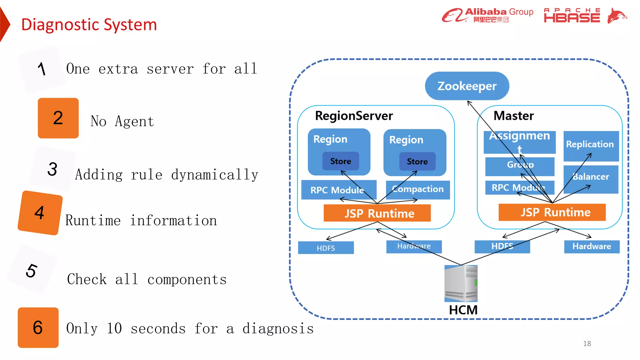 Diagnostic System
18
2
One extra server for all
No Agent
Adding rule dynamically
Runtime information
Check all components
Only 10 seconds for a diagnosis6
 
