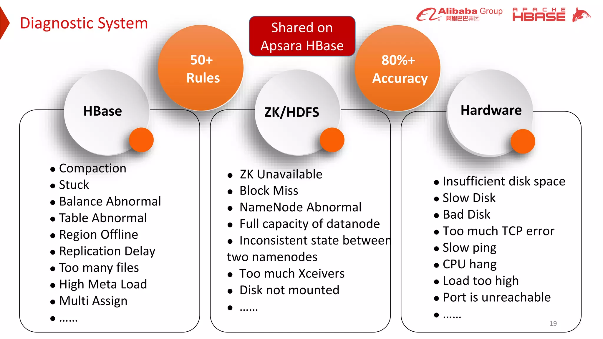 Diagnostic System
19
 Compaction
 Stuck
 Balance Abnormal
 Table Abnormal
 Region Offline
 Replication Delay
 Too many files
 High Meta Load
 Multi Assign
 ……
HBase
 ZK Unavailable
 Block Miss
 NameNode Abnormal
 Full capacity of datanode
 Inconsistent state between
two namenodes
 Too much Xceivers
 Disk not mounted
 ……
ZK/HDFS
 Insufficient disk space
 Slow Disk
 Bad Disk
 Too much TCP error
 Slow ping
 CPU hang
 Load too high
 Port is unreachable
 ……
Hardware
50+
Rules
80%+
Accuracy
Shared on
Apsara HBase
 