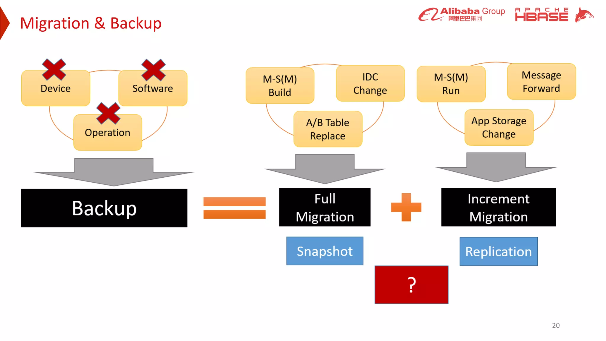 Migration & Backup
20
 