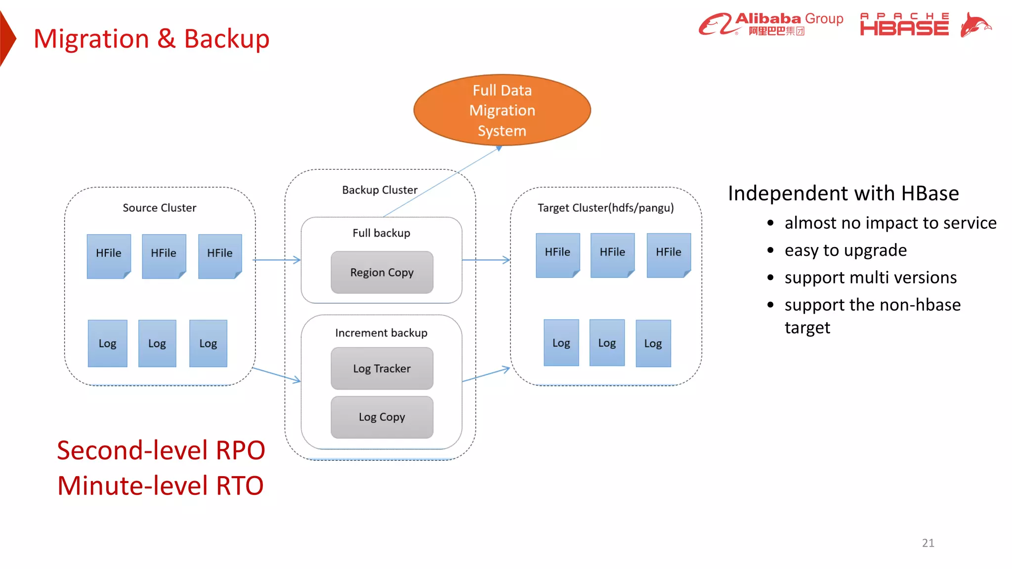 Migration & Backup
21
Independent with HBase
• almost no impact to service
• easy to upgrade
• support multi versions
• support the non-hbase
target
Second-level RPO
Minute-level RTO
 