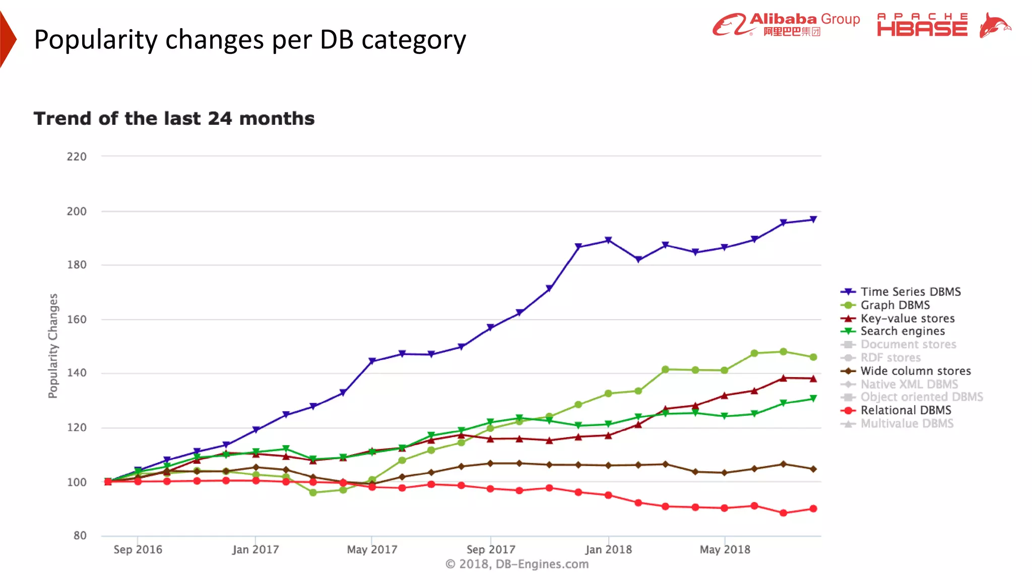 Popularity changes per DB category
 