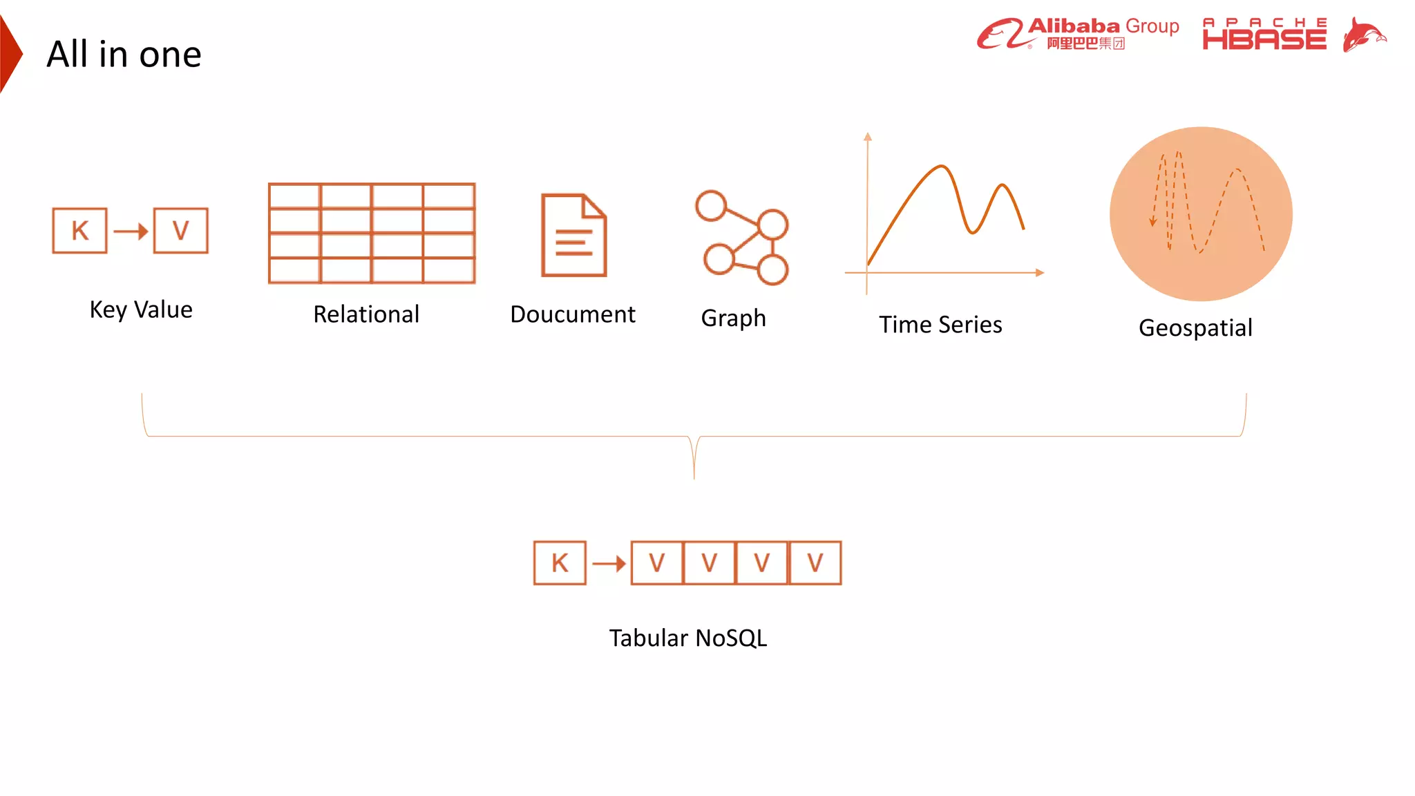 All in one
RelationalKey Value Doucument Graph Time Series Geospatial
Tabular NoSQL
 