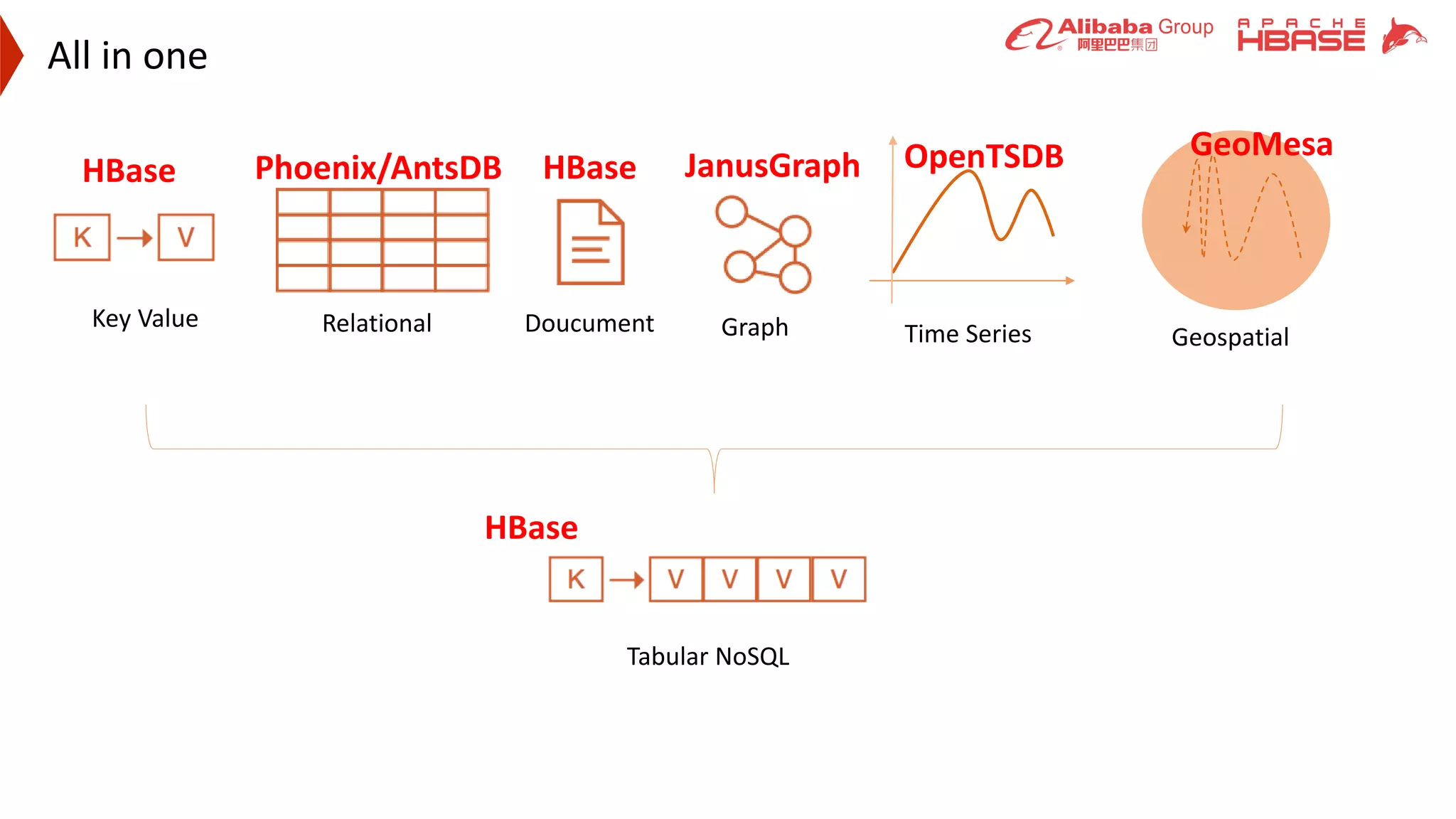 All in one
RelationalKey Value Doucument Graph Time Series Geospatial
Tabular NoSQL
HBase
HBase Phoenix/AntsDB HBase JanusGraph OpenTSDB GeoMesa
 