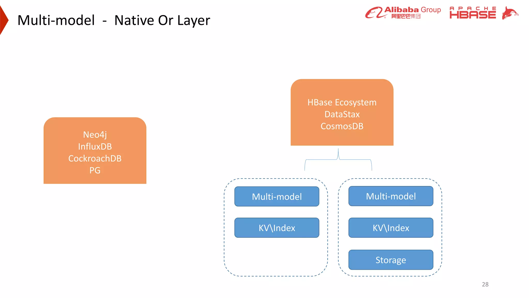 28
Multi-model - Native Or Layer
Neo4j
InfluxDB
CockroachDB
PG
HBase Ecosystem
DataStax
CosmosDB
Multi-model
KVIndex KVIndex
Storage
Multi-model
 