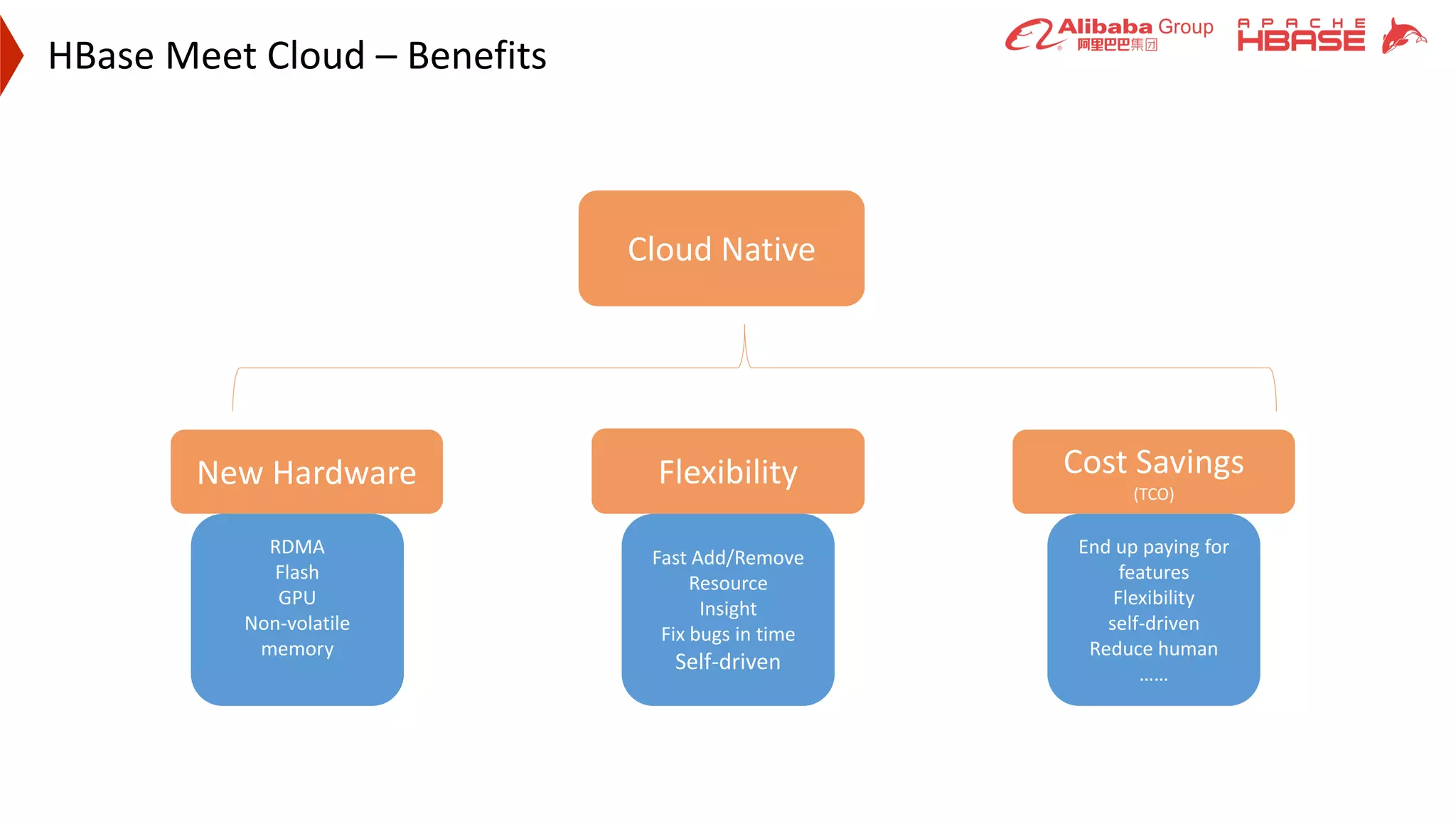HBase Meet Cloud – Benefits
Cloud Native
New Hardware Flexibility Cost Savings
(TCO)
RDMA
Flash
GPU
Non-volatile
memory
Fast Add/Remove
Resource
Insight
Fix bugs in time
Self-driven
End up paying for
features
Flexibility
self-driven
Reduce human
……
 