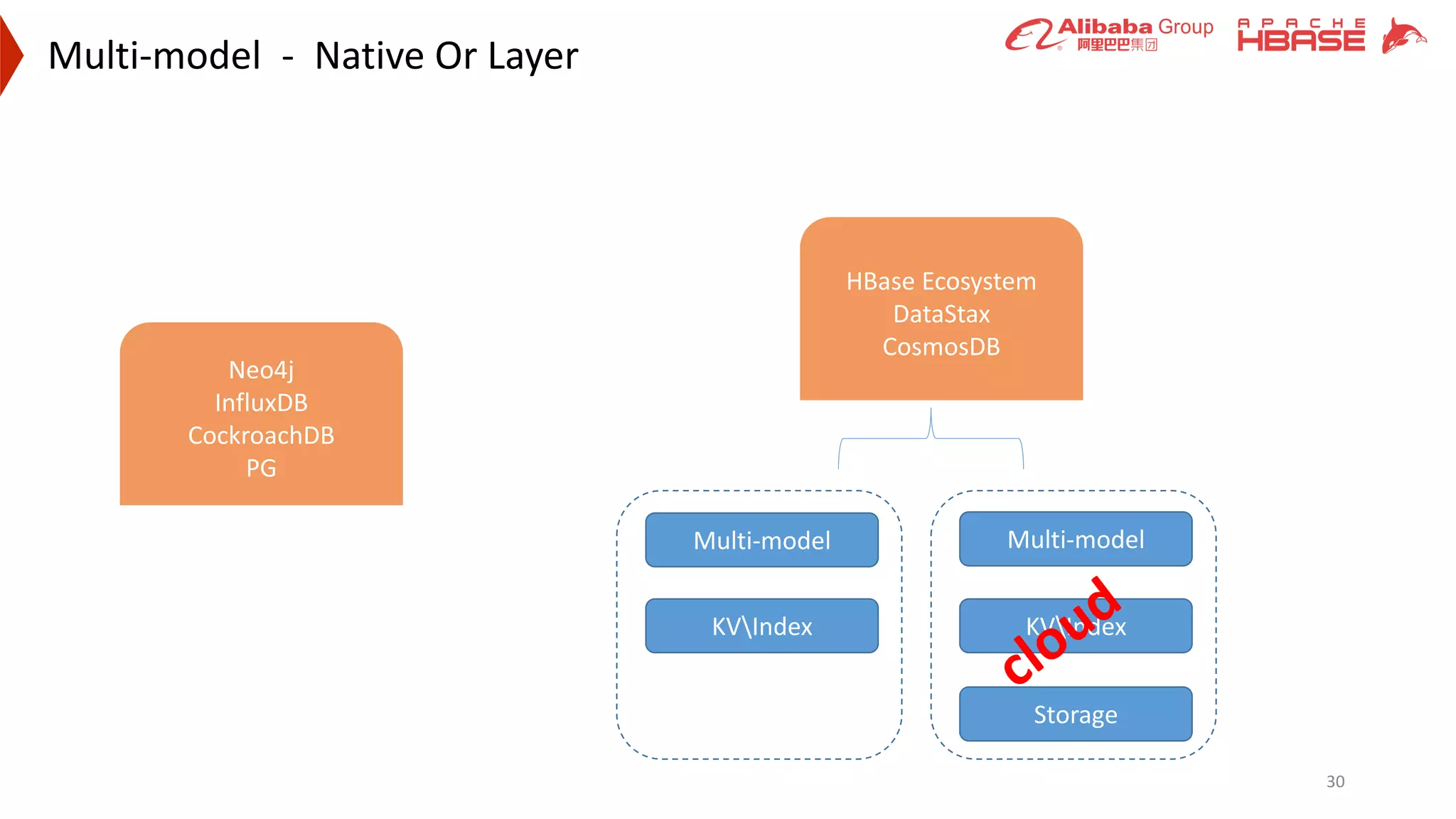 30
Multi-model - Native Or Layer
Neo4j
InfluxDB
CockroachDB
PG
HBase Ecosystem
DataStax
CosmosDB
Multi-model
KVIndex KVIndex
Storage
Multi-model
 