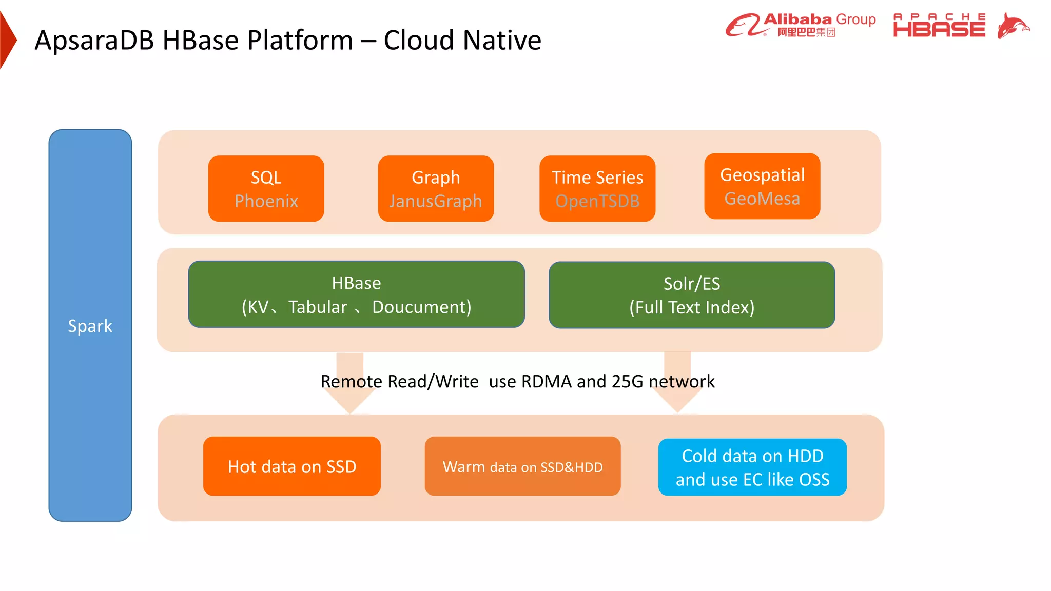 ApsaraDB HBase Platform – Cloud Native
HBase
(KV、Tabular 、Doucument)
Solr/ES
(Full Text Index)
Hot data on SSD
SQL
Phoenix
Graph
JanusGraph
Time Series
OpenTSDB
Geospatial
GeoMesa
Spark
Cold data on HDD
and use EC like OSS
Warm data on SSD&HDD
Remote Read/Write use RDMA and 25G network
 
