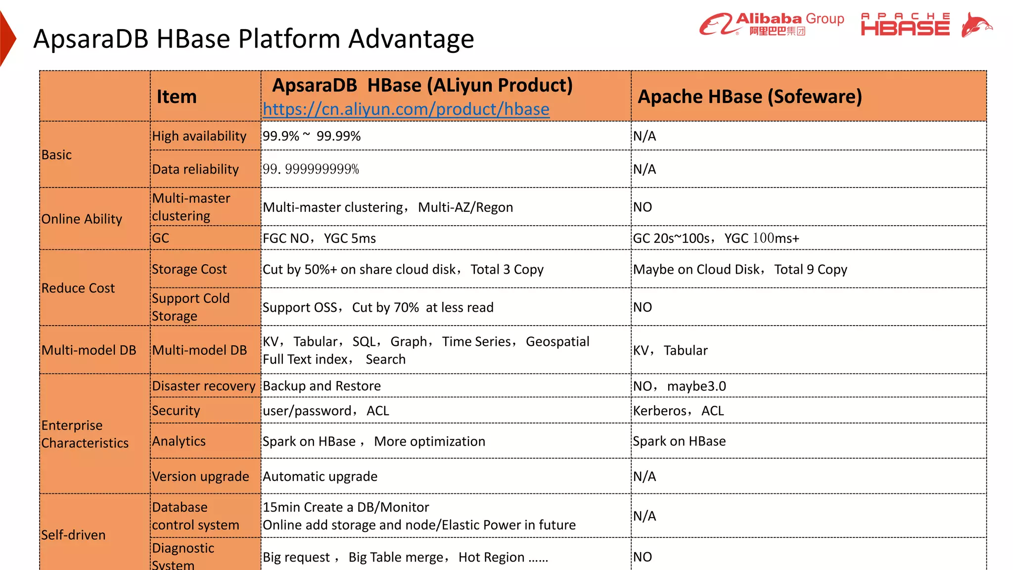 32
ApsaraDB HBase Platform Advantage
Item
ApsaraDB HBase (ALiyun Product)
https://cn.aliyun.com/product/hbase
Apache HBase (Sofeware)
Basic
High availability 99.9% ~ 99.99% N/A
Data reliability 99.999999999% N/A
Online Ability
Multi-master
clustering
Multi-master clustering，Multi-AZ/Regon NO
GC FGC NO，YGC 5ms GC 20s~100s，YGC 100ms+
Reduce Cost
Storage Cost Cut by 50%+ on share cloud disk，Total 3 Copy Maybe on Cloud Disk，Total 9 Copy
Support Cold
Storage
Support OSS，Cut by 70% at less read NO
Multi-model DB Multi-model DB
KV，Tabular，SQL，Graph，Time Series，Geospatial
Full Text index， Search
KV，Tabular
Enterprise
Characteristics
Disaster recovery Backup and Restore NO，maybe3.0
Security user/password，ACL Kerberos，ACL
Analytics Spark on HBase ，More optimization Spark on HBase
Version upgrade Automatic upgrade N/A
Self-driven
Database
control system
15min Create a DB/Monitor
Online add storage and node/Elastic Power in future
N/A
Diagnostic
Big request ，Big Table merge，Hot Region …… NO
 