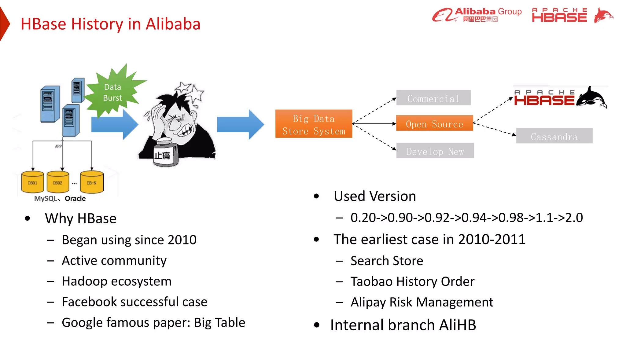 HBase History in Alibaba
• Why HBase
– Began using since 2010
– Active community
– Hadoop ecosystem
– Facebook successful case
– Google famous paper: Big Table
Our Choice in 2010
Open Source
Commercial
Develop New
Big Data
Store System
Cassandra
MySQL、Oracle
Data
Burst
• Used Version
– 0.20->0.90->0.92->0.94->0.98->1.1->2.0
• The earliest case in 2010-2011
– Search Store
– Taobao History Order
– Alipay Risk Management
• Internal branch AliHB
 