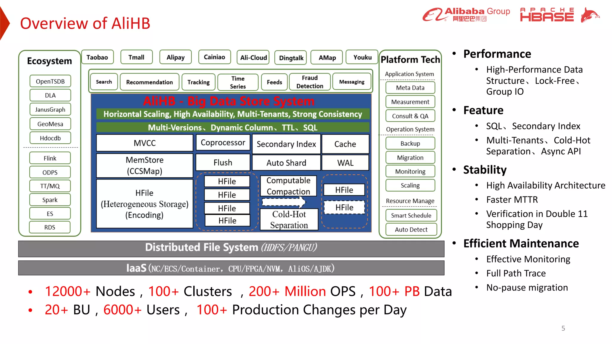 Overview of AliHB
5
• Performance
• High-Performance Data
Structure、Lock-Free、
Group IO
• Feature
• SQL、Secondary Index
• Multi-Tenants、Cold-Hot
Separation、Async API
• Stability
• High Availability Architecture
• Faster MTTR
• Verification in Double 11
Shopping Day
• Efficient Maintenance
• Effective Monitoring
• Full Path Trace
• No-pause migration
• 12000+ Nodes，100+ Clusters ，200+ Million OPS，100+ PB Data
• 20+ BU，6000+ Users， 100+ Production Changes per Day
 