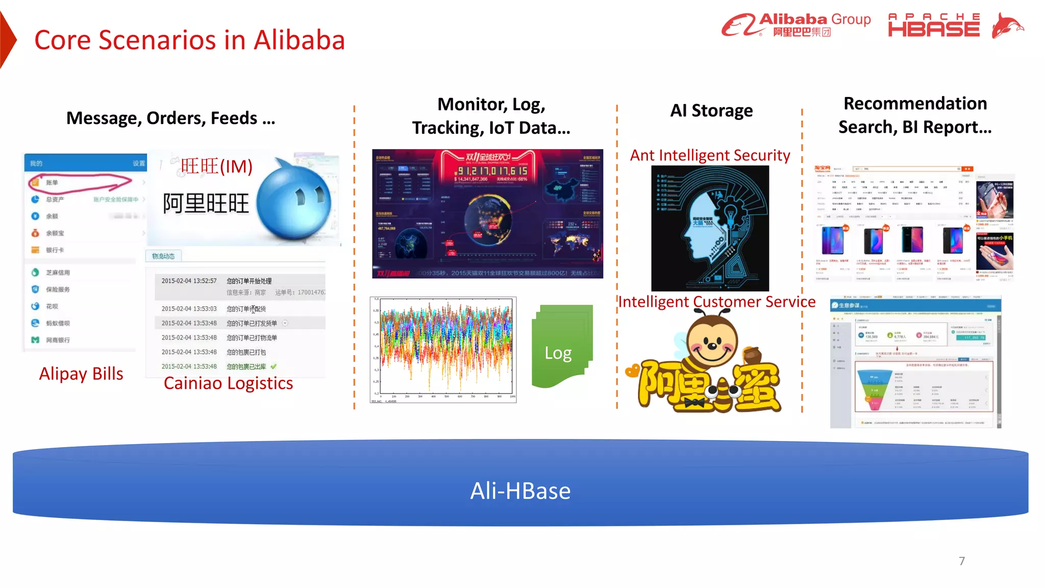 Core Scenarios in Alibaba
7
Ali-HBase
旺旺(IM)
Alipay Bills Cainiao Logistics
Log
Monitor, Log,
Tracking, IoT Data…Message, Orders, Feeds … AI Storage
Ant Intelligent Security
Intelligent Customer Service
Recommendation
Search, BI Report…
 
