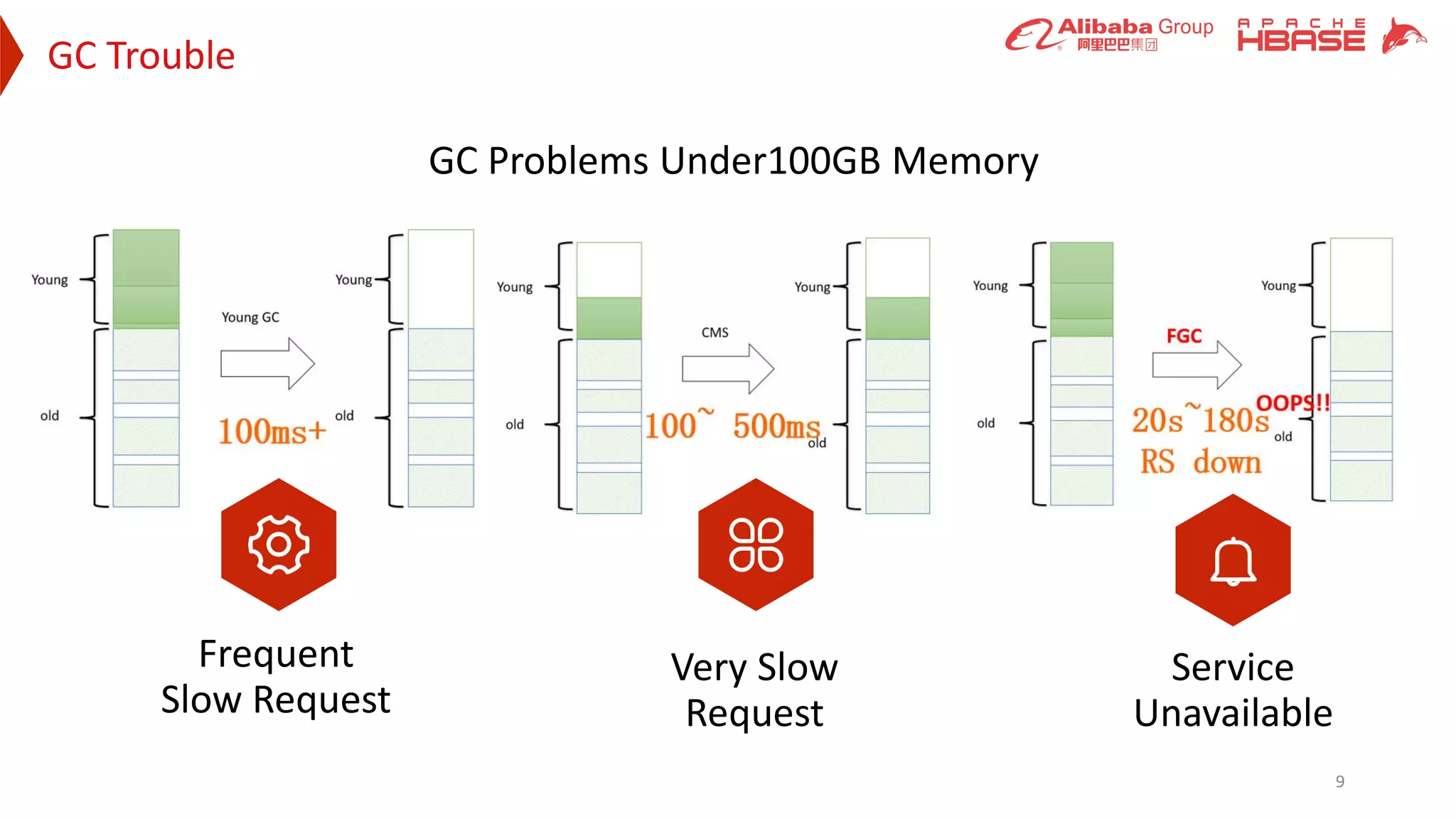 GC Trouble
9
Frequent
Slow Request
Very Slow
Request
Service
Unavailable
GC Problems Under100GB Memory
 