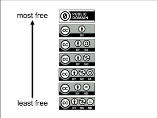 most free

least free

 