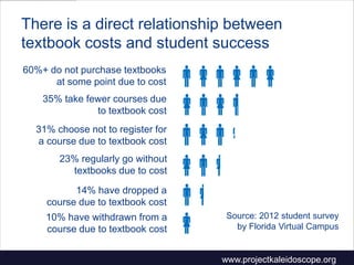 There is a direct relationship between
textbook costs and student success
60%+ do not purchase textbooks
at some point due to cost
35% take fewer courses due
to textbook cost
31% choose not to register for
a course due to textbook cost
23% regularly go without
textbooks due to cost

14% have dropped a
course due to textbook cost
10% have withdrawn from a
course due to textbook cost













Source: 2012 student survey
by Florida Virtual Campus

www.projectkaleidoscope.org

 