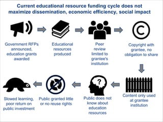 Current educational resource funding cycle does not
maximize dissemination, economic efficiency, social impact

Government RFPs
announced,
education grants
awarded

Slowed learning,
poor return on
public investment

Educational
resources
produced

Public granted little
or no reuse rights

Peer
review
limited to
grantee's
institution

Public does not
know about
education
resources

Copyright with
grantee, no
obligation to share

Content only used
at grantee
institution

 