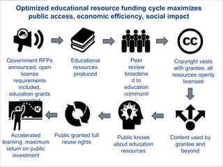 Optimized educational resource funding cycle maximizes
public access, economic efficiency, social impact

Government RFPs
announced, open
license
requirements
included,
education grants
awarded

Educational
resources
produced

Accelerated
Public granted full
learning, maximum
reuse rights
return on public
investment

Peer
review
broadene
d to
education
communit
y

Public knows
about education
resources

Copyright vests
with grantee, all
resources openly
licensed

Content used by
grantee and
beyond

 