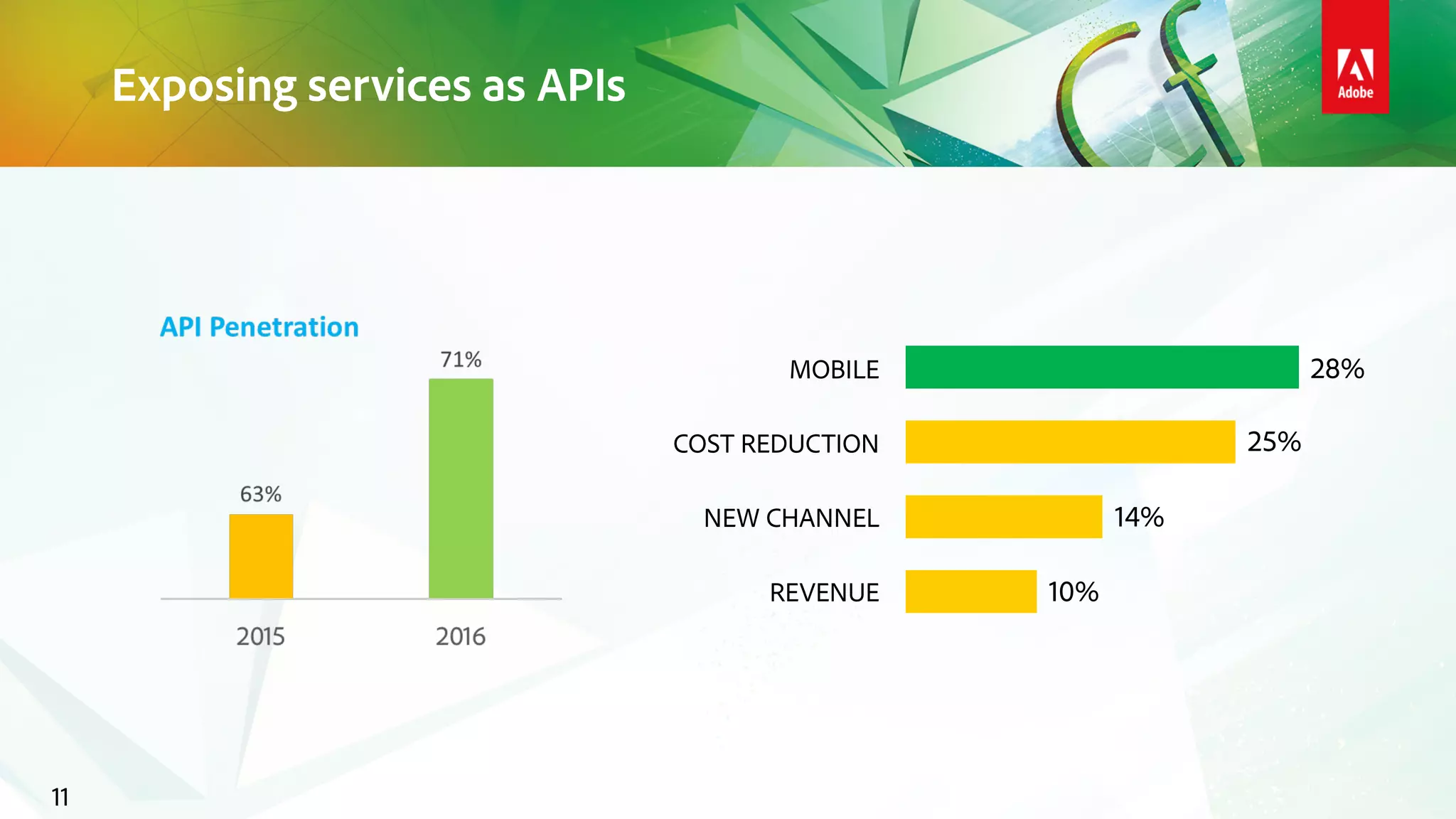 Exposing services as APIs
11
COST REDUCTION
MOBILE
NEW CHANNEL
REVENUE
25%
28%
14%
10%
 