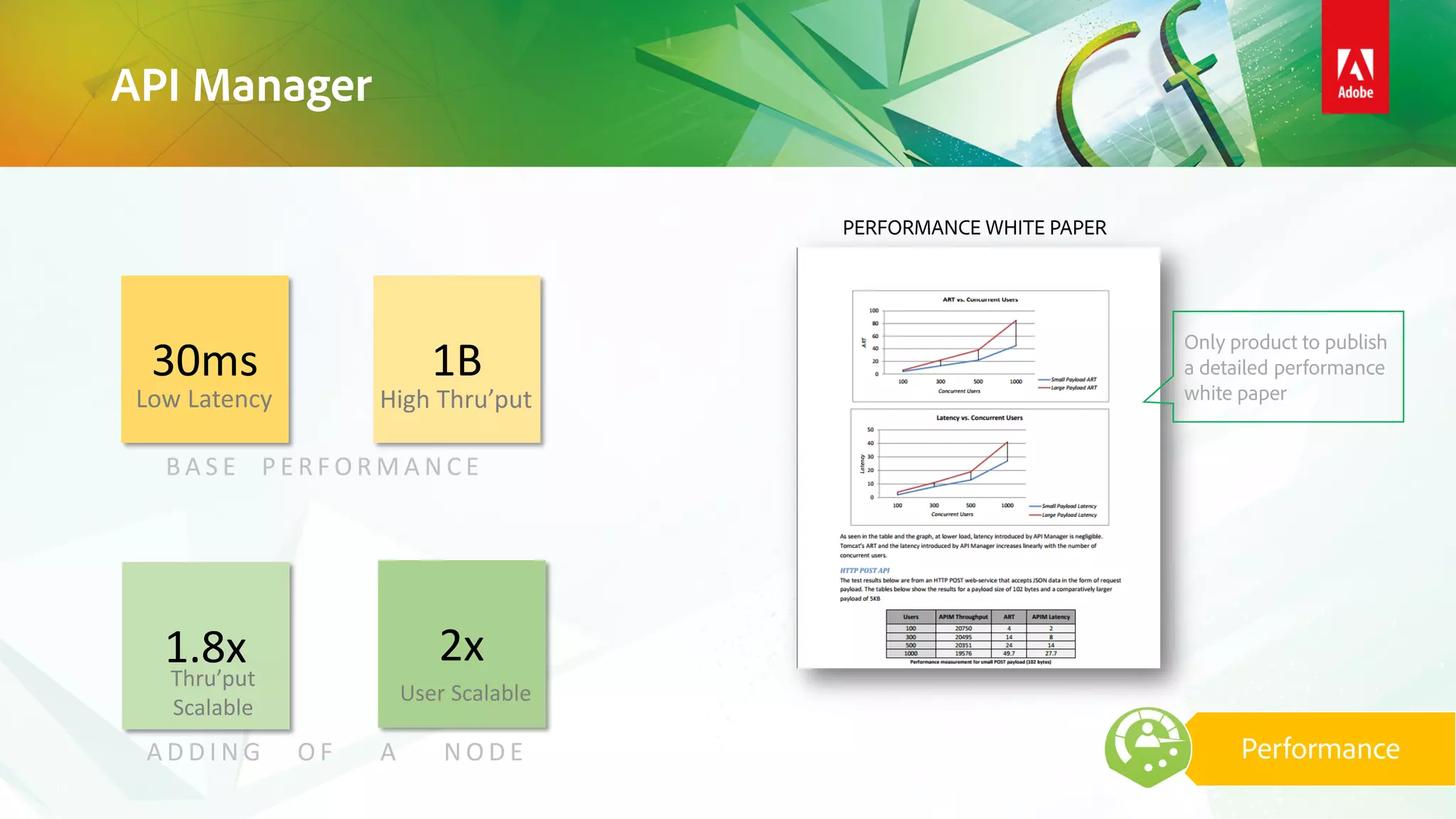 API Manager
17
Performance
Only product to publish
a detailed performance
white paper
PERFORMANCE WHITE PAPER
30ms
Low Latency
1B
High Thru’put
1.8xThru’put
Scalable
2x
User Scalable
A D D I N G O F A N O D E
B A S E P E R F O R M A N C E
 