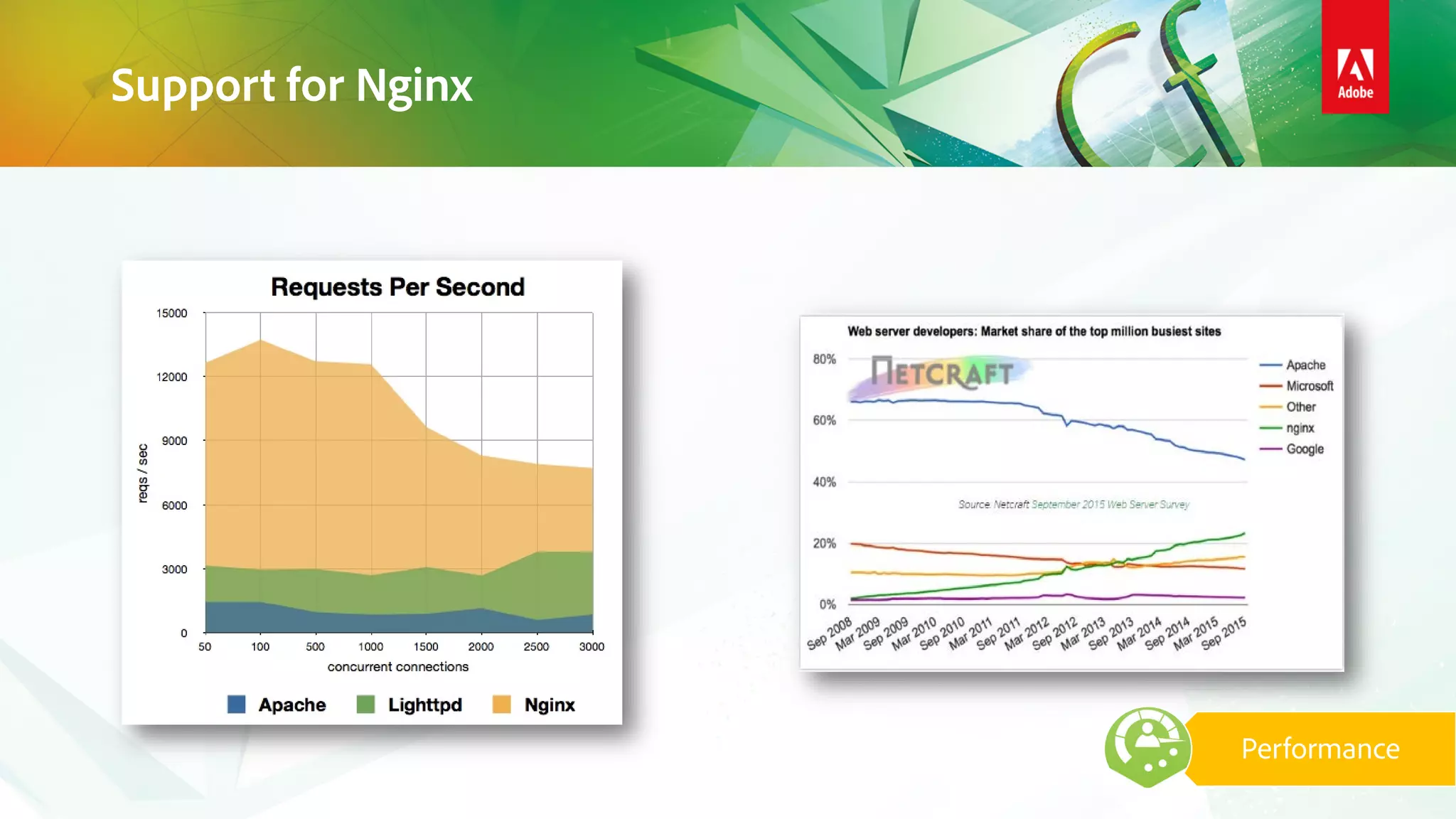 Support for Nginx
Performance
 