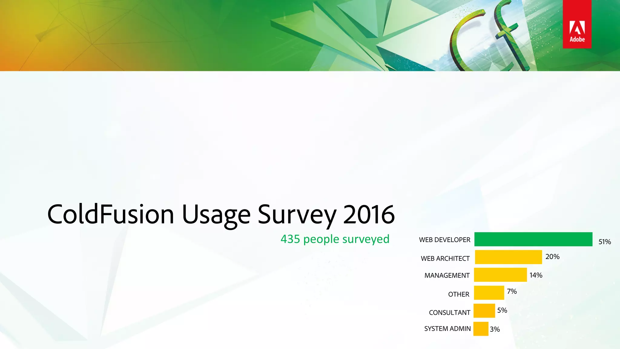 ColdFusion Usage Survey 2016
SYSTEM ADMIN
CONSULTANT
WEB DEVELOPER
WEB ARCHITECT
3%
5%
51%
20%
MANAGEMENT
OTHER
14%
7%
435 people surveyed
 