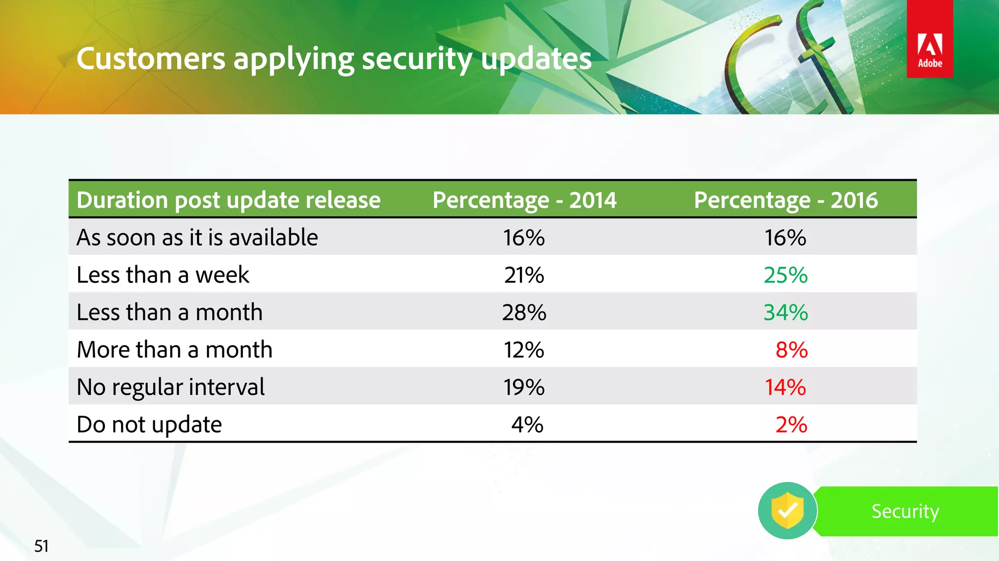 Customers applying security updates
Duration post update release Percentage - 2014 Percentage - 2016
As soon as it is available 16% 16%
Less than a week 21% 25%
Less than a month 28% 34%
More than a month 12% 8%
No regular interval 19% 14%
Do not update 4% 2%
51
Security
 