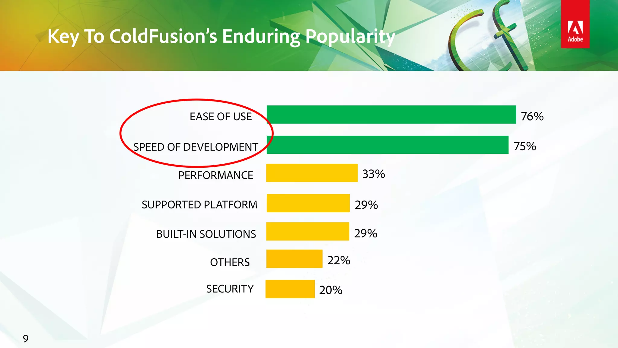 Key To ColdFusion’s Enduring Popularity
9
SPEED OF DEVELOPMENT
EASE OF USE
PERFORMANCE
SUPPORTED PLATFORM
BUILT-IN SOLUTIONS
OTHERS
SECURITY
75%
76%
33%
29%
29%
22%
20%
 