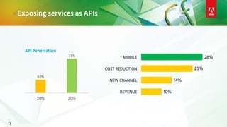Exposing services as APIs
11
COST REDUCTION
MOBILE
NEW CHANNEL
REVENUE
25%
28%
14%
10%
 