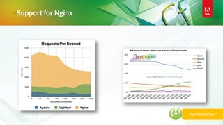 Support for Nginx
Performance
 