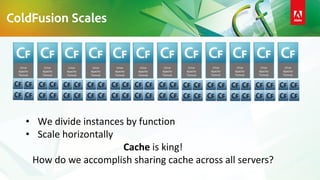 Linux
Apache
Tomcat
Linux
Apache
Tomcat
Linux
Apache
Tomcat
Linux
Apache
Tomcat
Linux
Apache
Tomcat
Linux
Apache
Tomcat
Linux
Apache
Tomcat
Linux
Apache
Tomcat
Linux
Apache
Tomcat
Linux
Apache
Tomcat
Linux
Apache
Tomcat
Linux
Apache
Tomcat
• We divide instances by function
• Scale horizontally
Cache is king!
How do we accomplish sharing cache across all servers?
ColdFusion Scales
 