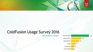 ColdFusion Usage Survey 2016
SYSTEM ADMIN
CONSULTANT
WEB DEVELOPER
WEB ARCHITECT
3%
5%
51%
20%
MANAGEMENT
OTHER
14%
7%
435 people surveyed
 