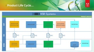 Product Life Cycle…
 