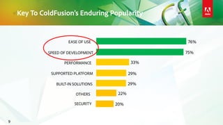Key To ColdFusion’s Enduring Popularity
9
SPEED OF DEVELOPMENT
EASE OF USE
PERFORMANCE
SUPPORTED PLATFORM
BUILT-IN SOLUTIONS
OTHERS
SECURITY
75%
76%
33%
29%
29%
22%
20%
 