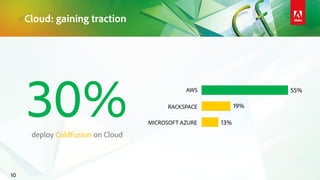 Cloud: gaining traction
10
RACKSPACE
AWS
MICROSOFT AZURE
19%
55%
13%
30%deploy ColdFusion on Cloud
 