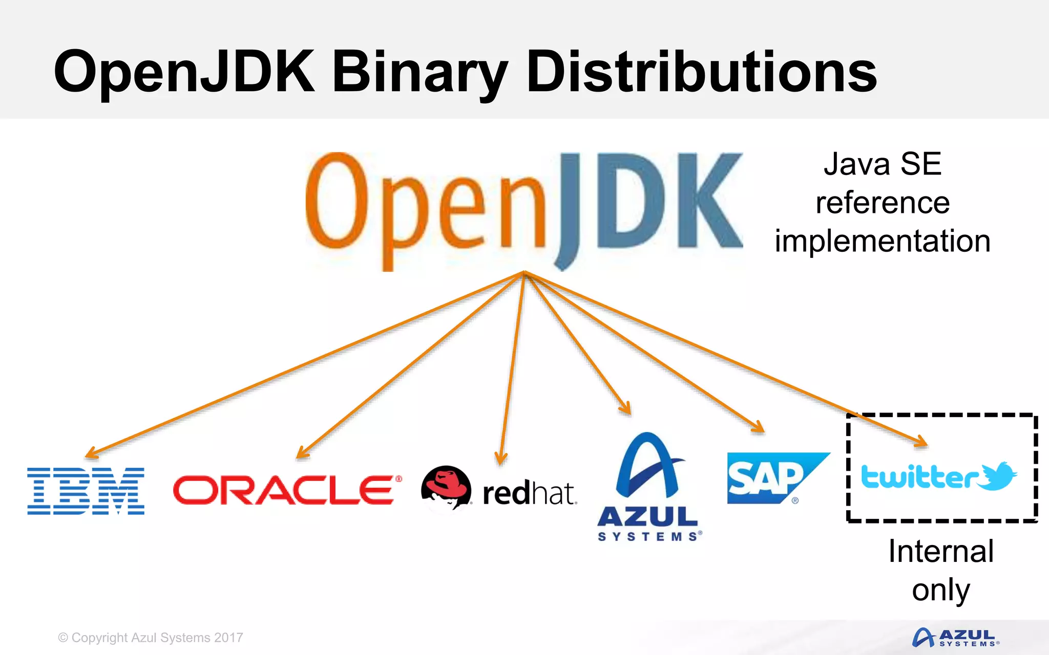 © Copyright Azul Systems 2017
OpenJDK Binary Distributions
Internal
only
Java SE
reference
implementation
 