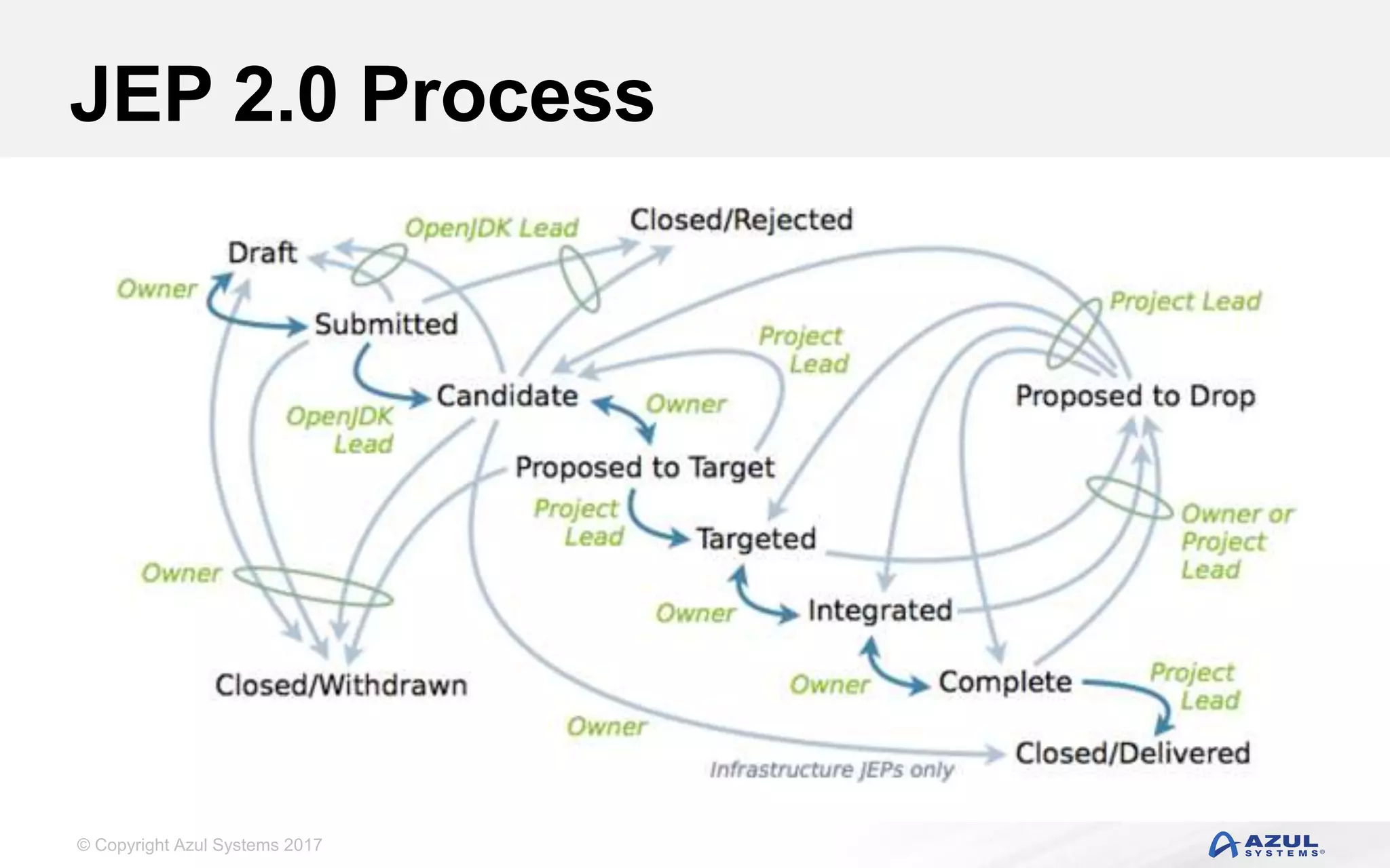 © Copyright Azul Systems 2017
JEP 2.0 Process
 