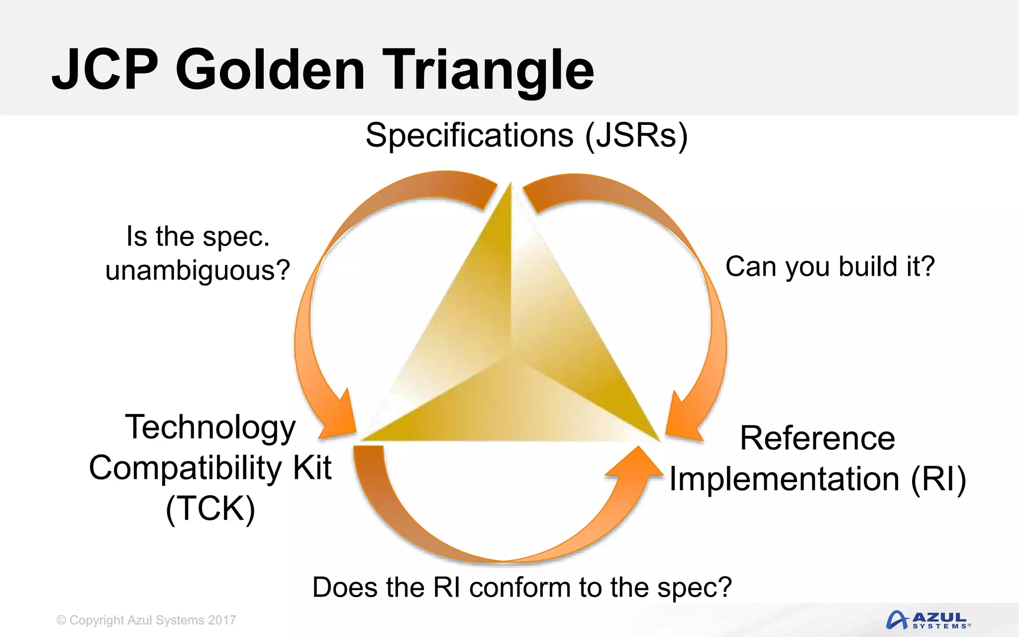 © Copyright Azul Systems 2017
JCP Golden Triangle
Specifications (JSRs)
Reference
Implementation (RI)
Technology
Compatibility Kit
(TCK)
Can you build it?
Is the spec.
unambiguous?
Does the RI conform to the spec?
 