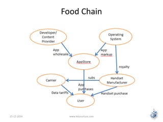 Food Chain 
15-12-2014 www.letsnurture.com 
 