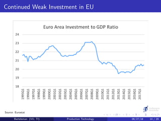 Continued Weak Investment in EU
Source: Eurostat
Bartelsman (VU, TI) Production Technology 06/27/18 14 / 29
 