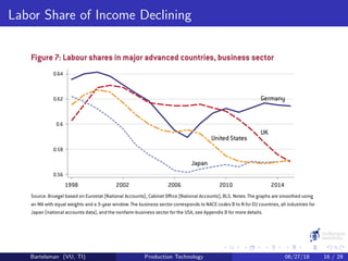 Labor Share of Income Declining
Bartelsman (VU, TI) Production Technology 06/27/18 16 / 29
 