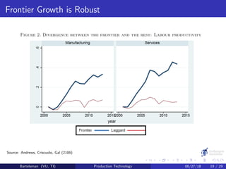 Frontier Growth is Robust
Source: Andrews, Criscuolo, Gal (2106)
Bartelsman (VU, TI) Production Technology 06/27/18 19 / 29
 