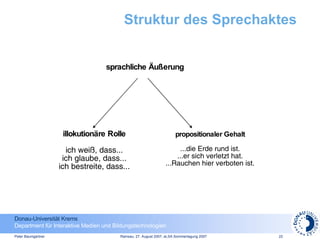 Struktur des Sprechaktes propositionaler Gehalt ...die Erde rund ist. ...er sich verletzt hat. ...Rauchen hier verboten ist. sprachliche Äußerung illokutionäre Rolle ich weiß, dass... ich glaube, dass... ich bestreite, dass... 