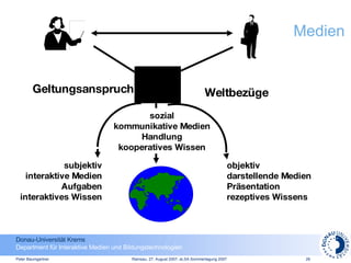Medien sozial kommunikative Medien Handlung kooperatives Wissen Geltungsanspruch Weltbezüge subjektiv interaktive Medien Aufgaben interaktives Wissen objektiv darstellende Medien Präsentation rezeptives Wissens 