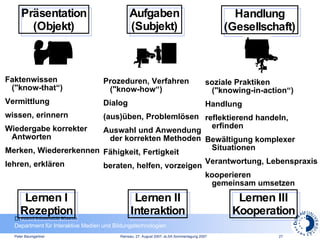 Präsentation (Objekt) Lernen I Rezeption Faktenwissen ("know-that“) Vermittlung wissen, erinnern Wiedergabe korrekter Antworten Merken, Wiedererkennen  lehren, erklären Aufgaben (Subjekt) Lernen II Interaktion Prozeduren, Verfahren ("know-how“) Dialog (aus)üben, Problemlösen Auswahl und Anwendung der korrekten Methoden Fähigkeit, Fertigkeit beraten, helfen, vorzeigen Handlung (Gesellschaft) Lernen III Kooperation soziale Praktiken ("knowing-in-action“) Handlung reflektierend handeln, erfinden Bewältigung komplexer Situationen Verantwortung, Lebenspraxis kooperieren gemeinsam umsetzen 