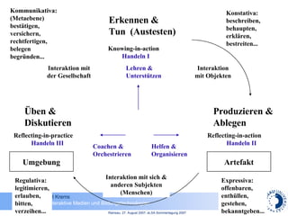 Erkennen &  Tun  (Austesten) Produzieren & Ablegen Üben & Diskutieren Lehren & Unterstützen Helfen & Organisieren Coachen & Orchestrieren Interaktion mit Objekten Interaktion mit sich & anderen Subjekten (Menschen) Interaktion mit der Gesellschaft Knowing-in-action Handeln I Reflecting-in-practice Handeln III Reflecting-in-action Handeln II Artefakt Umgebung Konstativa: beschreiben, behaupten, erklären, bestreiten... Regulativa: legitimieren, erlauben, bitten, verzeihen... Expressiva: offenbaren, enthüllen, gestehen, bekanntgeben... Kommunikativa: (Metaebene) bestätigen, versichern, rechtfertigen, belegen begründen... 