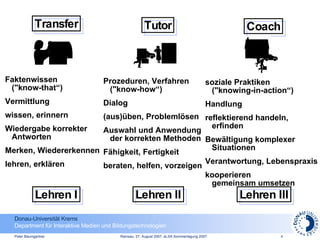 Transfer Lehren I Faktenwissen ("know-that“) Vermittlung wissen, erinnern Wiedergabe korrekter Antworten Merken, Wiedererkennen  lehren, erklären Tutor Lehren II Prozeduren, Verfahren ("know-how“) Dialog (aus)üben, Problemlösen Auswahl und Anwendung der korrekten Methoden Fähigkeit, Fertigkeit beraten, helfen, vorzeigen Coach Lehren III soziale Praktiken ("knowing-in-action“) Handlung reflektierend handeln, erfinden Bewältigung komplexer Situationen Verantwortung, Lebenspraxis kooperieren gemeinsam umsetzen 